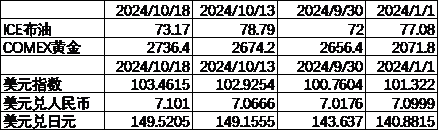 中加基金配置周报｜三季度经济数据出炉，LPR降息25BP  第9张