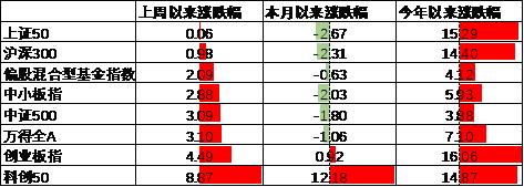 中加基金配置周报｜三季度经济数据出炉，LPR降息25BP  第11张