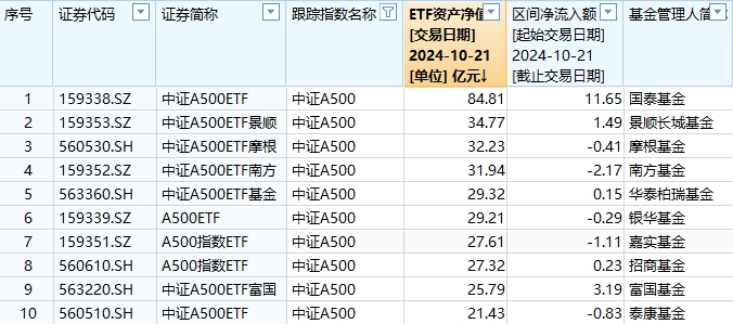 10只中证A500ETF上市5天差距大：国泰中证A500ETF规模85亿元，泰康中证A500ETF规模21.43亿，国泰是泰康的4倍  第1张