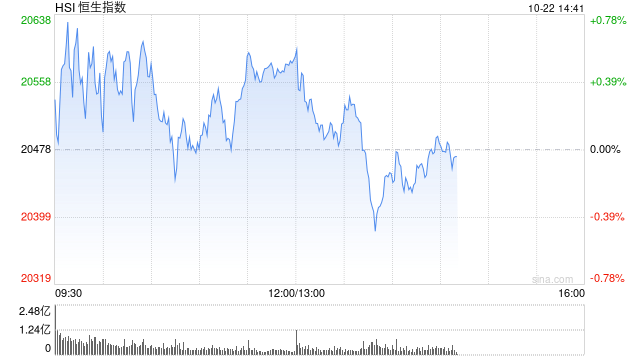 午评：港股恒指涨0.52% 恒生科指涨1.41%汽车股涨势活跃  第2张