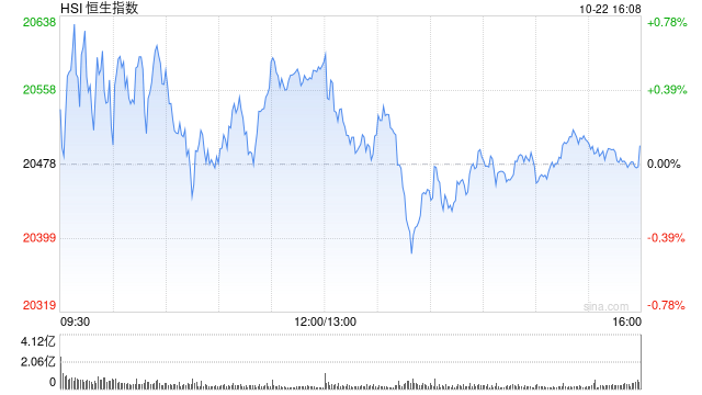 收评：港股恒指涨0.1% 科指涨0.66%汽车股涨势活跃  第2张