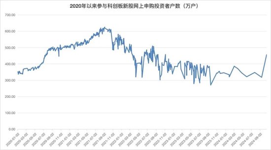 赚钱效应有点猛，打新者回来了！  第2张