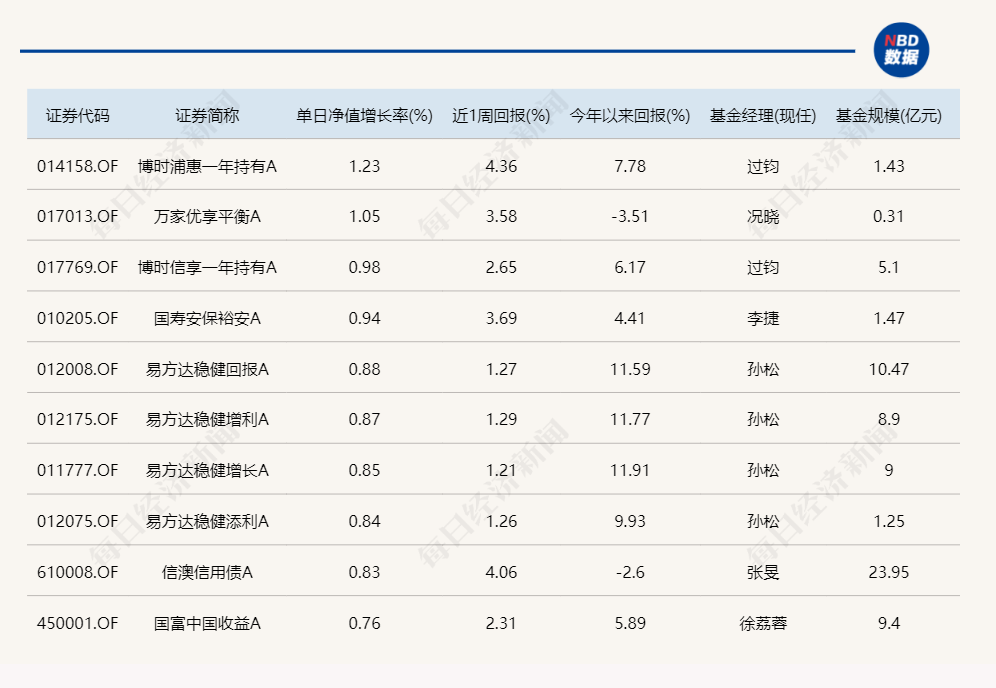 昨日领涨的北交所主题基金今天纷纷领跌，但两天累计仍在涨