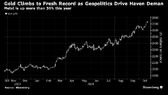 金价再创新高 地缘政治和美国大选推动避险需求  第1张