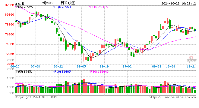 光大期货有色金属类日报10.23  第2张