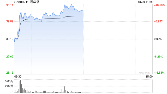 数据要素概念股快速反弹 易华录涨超10%