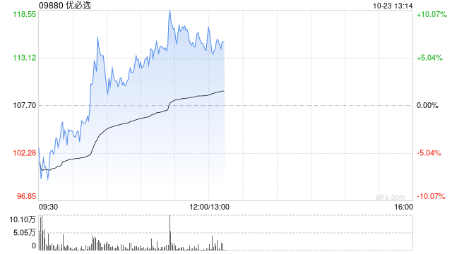 优必选早盘涨超8% 拟折价配股净筹超4亿港元  第1张