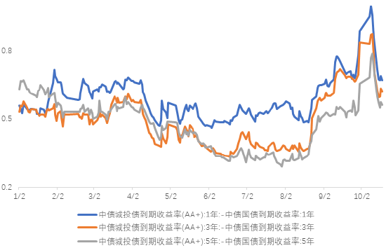 长城基金：信用债修复行情或有较大空间  第4张