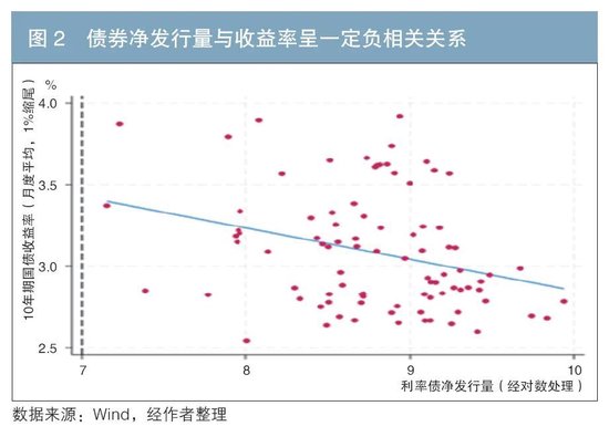 利率债供给对国债收益率的影响探究