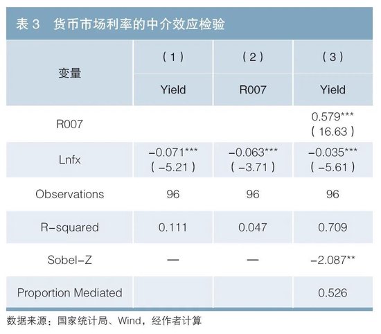 利率债供给对国债收益率的影响探究