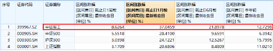 沪指重回3300点，航空航天领涨两市，国防军工ETF（512810）放量上探阶段新高！港股止跌续升，回调结束？  第5张