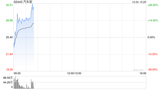 汽车街早盘涨逾14% 公司将于11月底迎来5.5亿股解禁  第1张