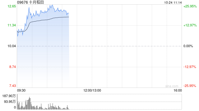 十月稻田早盘拉升逾22% 近日获南向资金不断增持  第1张