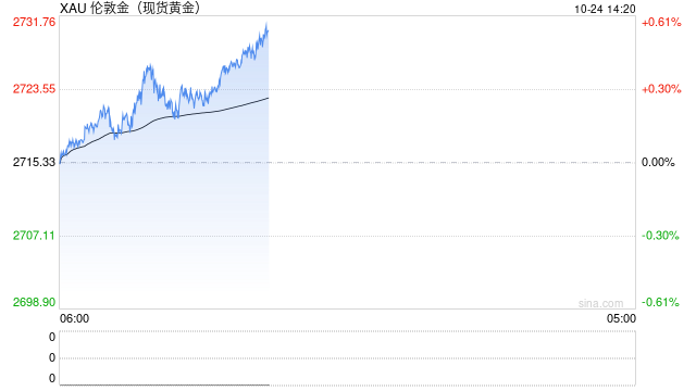 美元美债继续触及阶段高位 黄金高位获利回吐调整  第2张
