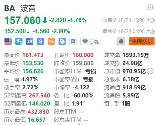 波音盘前跌近3%，工人拒绝薪酬方案继续罢工  第1张