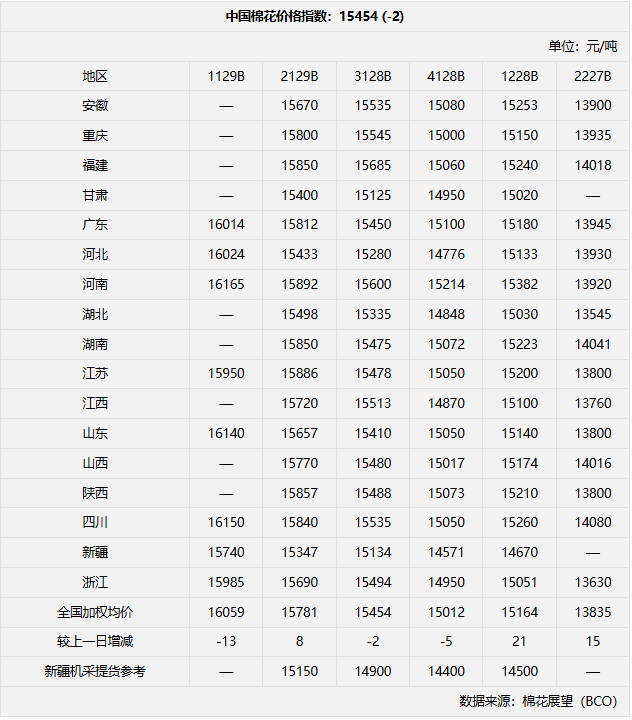 今日棉价 | 15454元/吨  下跌2元 第2张