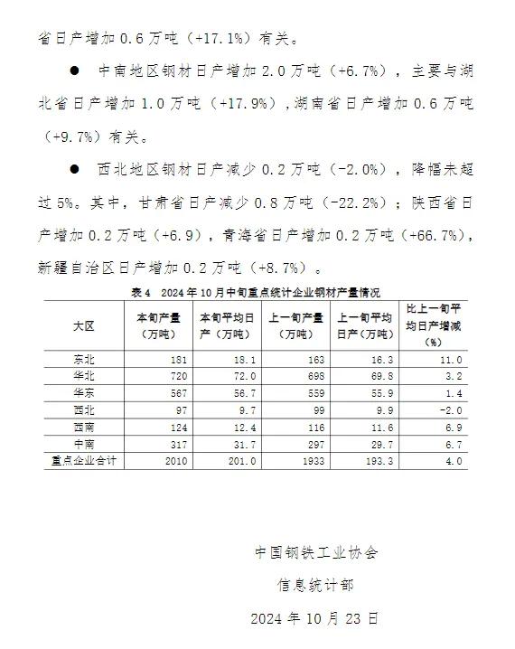 中钢协：10月中旬全国日产粗钢263万吨  第6张