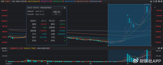 北证50又创新高！低点至今涨幅翻倍，北交所股频频活跃  第1张