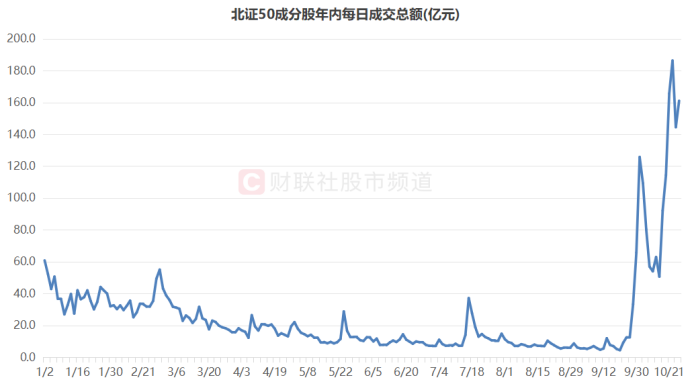 北证50又创新高！低点至今涨幅翻倍，北交所股频频活跃  第2张