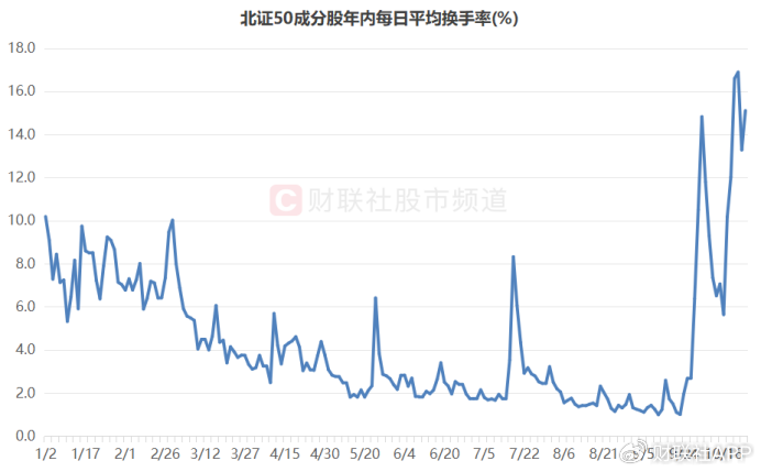 北证50又创新高！低点至今涨幅翻倍，北交所股频频活跃  第3张