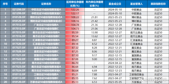 北证50又创新高！低点至今涨幅翻倍，北交所股频频活跃  第7张