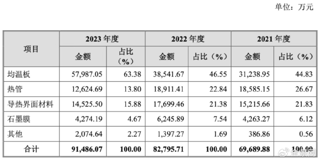 净利润、毛利率稳步上升 电子散热领军企业苏州天脉到底有多大潜力？  第4张