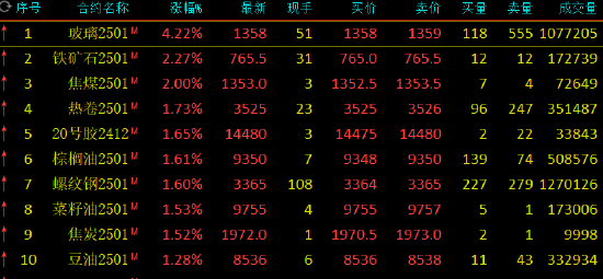 期市开盘：玻璃涨超4% 焦煤涨超2%  第3张