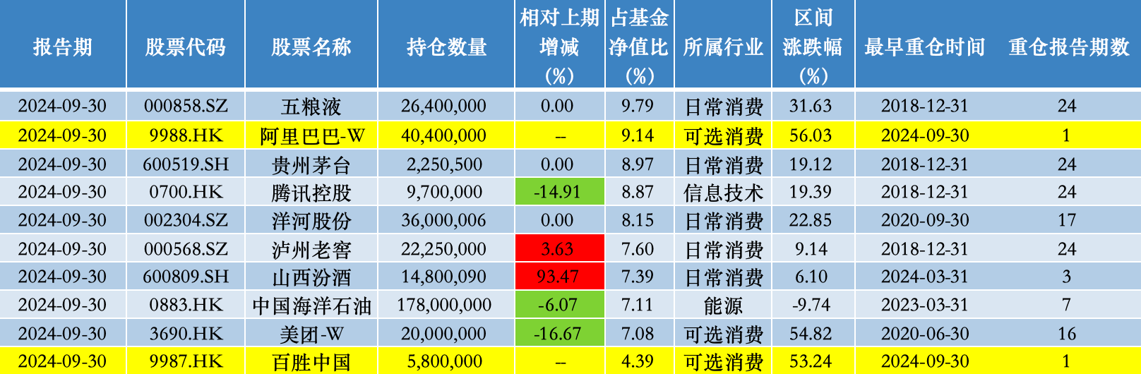 易方达蓝筹精选股票仓位创新高，张坤：当前投资者可用低价买到优秀公司的股权  第1张