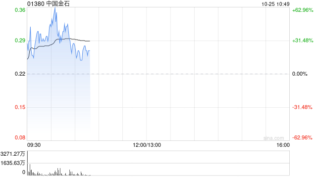 中国金石盘中涨超40% 公司与第三方订立谅解备忘录