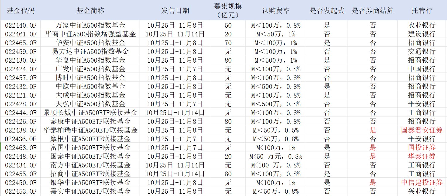 中证A500，公募不能输的战争！  第4张