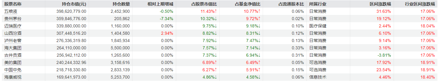 刘彦春三季度对消费行业持仓进行调整，部分白酒股加仓明显，美的集团、中国中免被减持  第6张