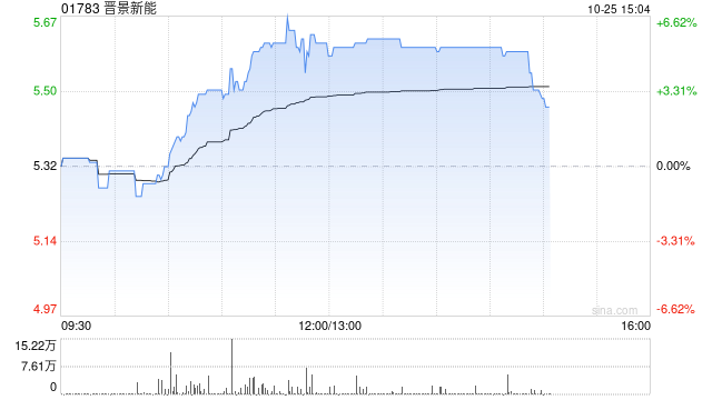 晋景新能午后涨超5% 此前公司与菜鸟达成合作协议  第1张