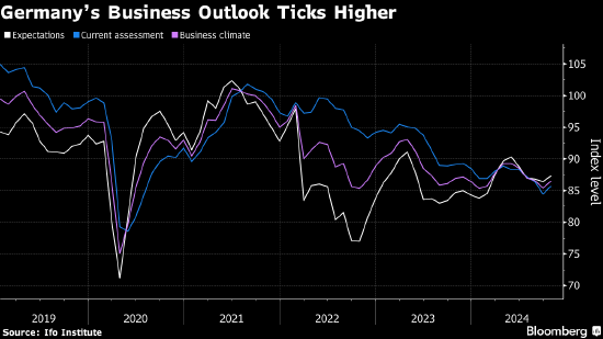德国经济显露企稳迹象 Ifo企业预期指数升至6月以来最高  第1张