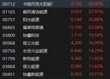 收评：港股恒指涨0.49% 科指涨1.21%光伏股全天走高  第4张