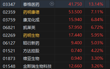 收评：港股恒指涨0.49% 科指涨1.21%光伏股全天走高  第5张