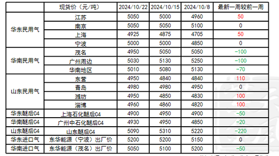 LPG：等待需求启动  第3张