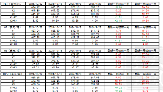 LPG：等待需求启动  第4张