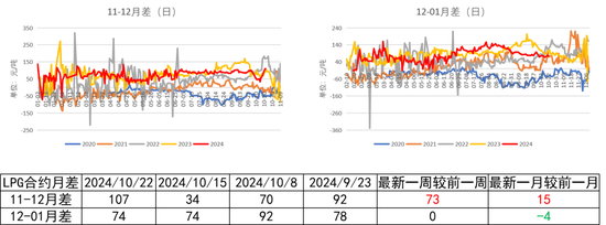 LPG：等待需求启动  第7张