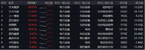 科技熄火？不存在的！创业板指大涨2.93%，光伏全线飙升，双创龙头ETF（588330）最高涨近4%  第1张