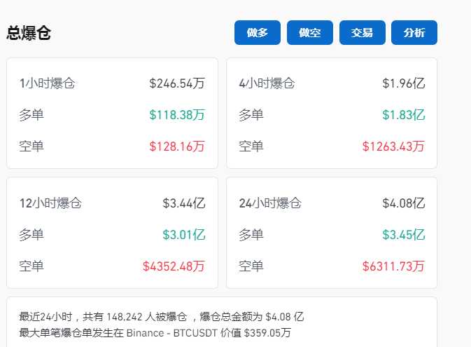 比特币一度跌近4%！虚拟币全网24小时超14.8万人爆仓，29亿元蒸发  第2张