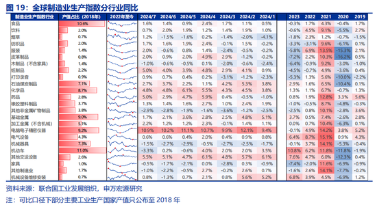 申万宏源：全球制造业“众生相”  第20张