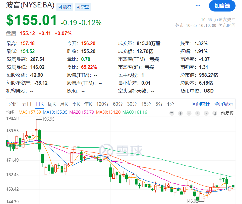 不敌SpaceX！波音考虑出售太空业务，三季度巨亏60亿美元！制造的卫星太空解体，3.3万名工人还在罢工  第1张