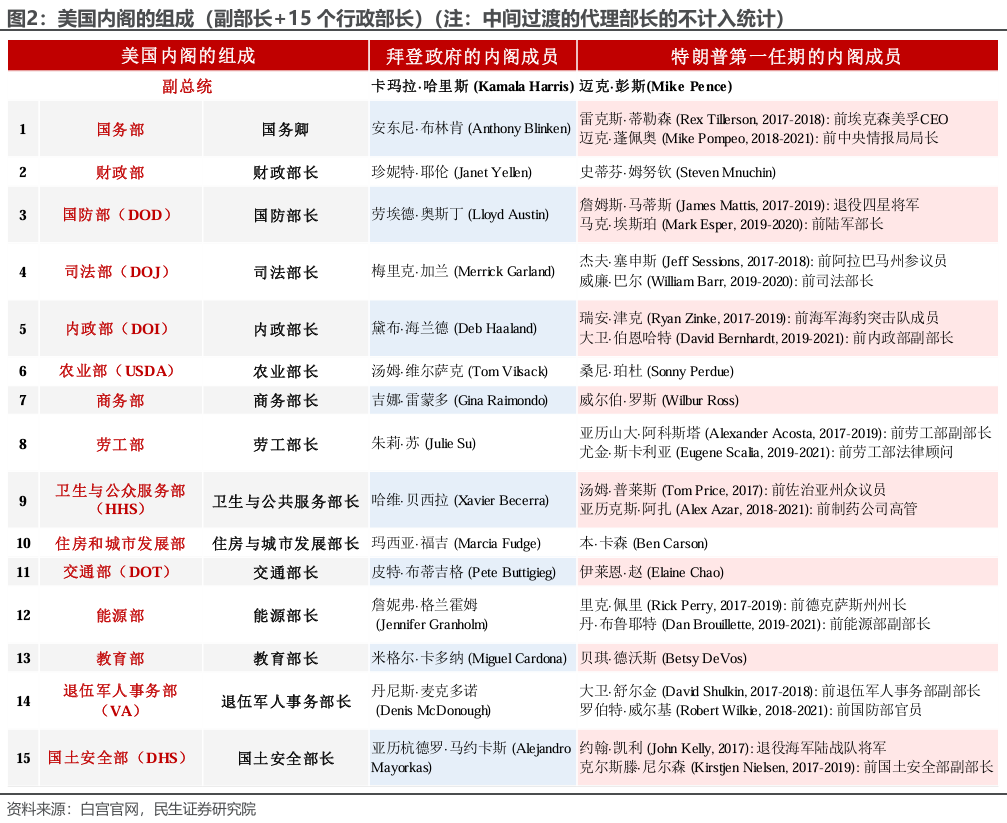 特朗普组阁：2.0观察指南  第2张