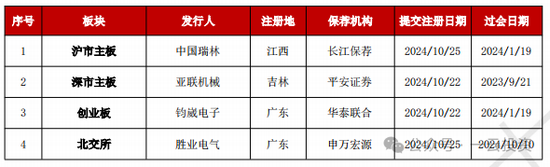 加速，下周4家上会，IPO新常态化啥模样？今年409家终止企业，未来“命”在何方？  第8张