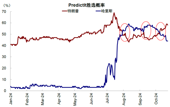 中金：大选前后的资产表现规律