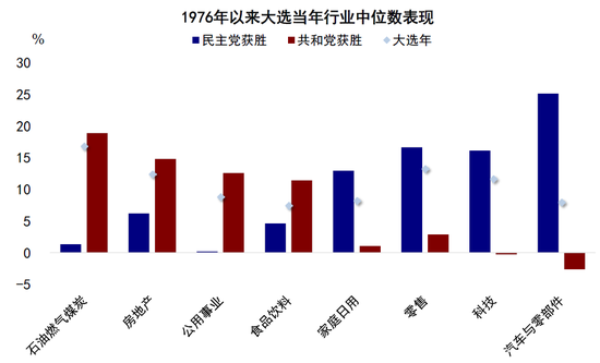 中金：大选前后的资产表现规律