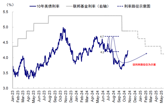 中金：大选前后的资产表现规律  第13张