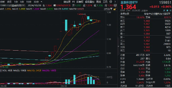 金融科技ETF（159851）上涨1%冲击三连阳，格灵深瞳20CM涨停，恒银科技5天4板！数据要素处密集兑现期  第1张