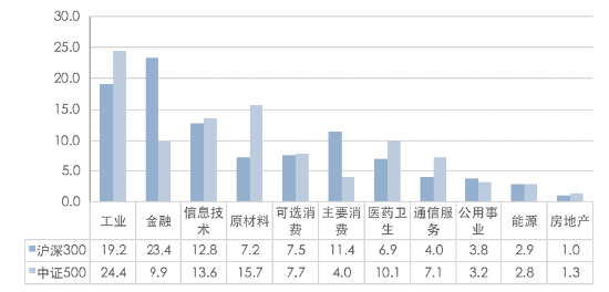 中证A500指数有何不同？  第1张