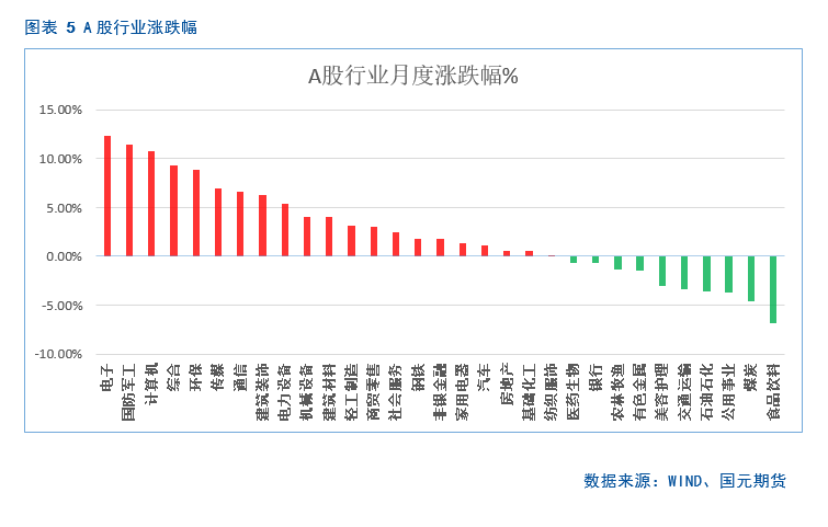 【股指月报】市场预期向好，两市震荡攀升  第6张